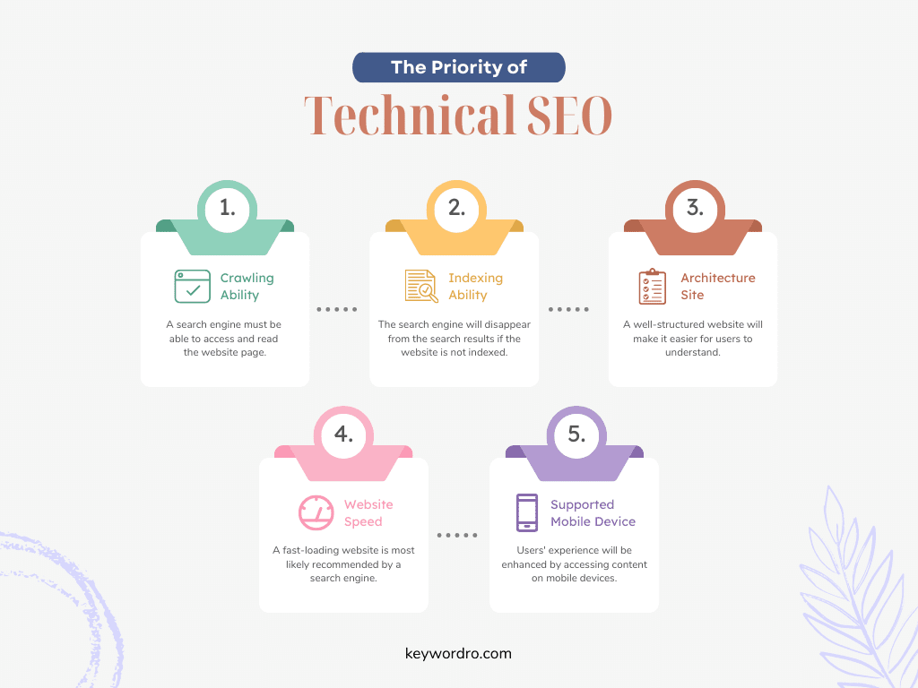 The parts of Technical SEO