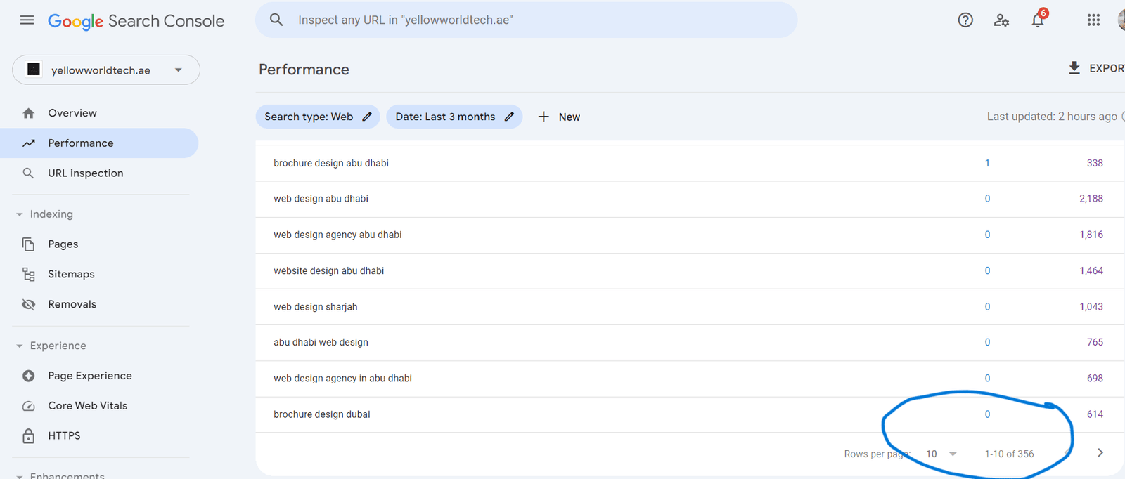 YWT keywords rankings