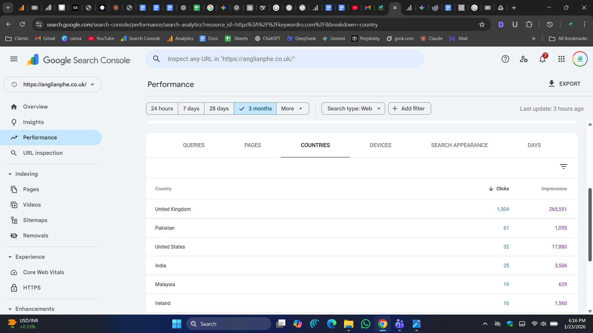 Country breakdown showing UK dominance