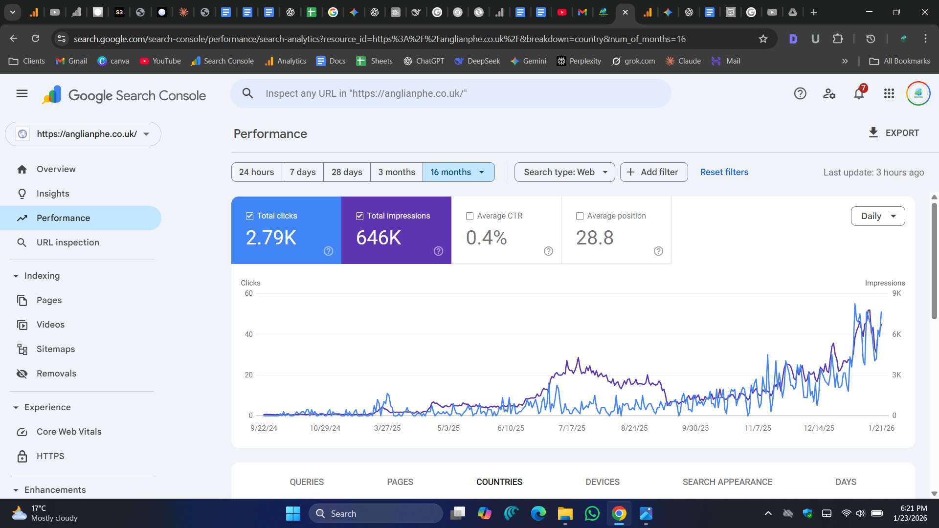 16 Month Growth Chart showing 0 to 2.79k clicks